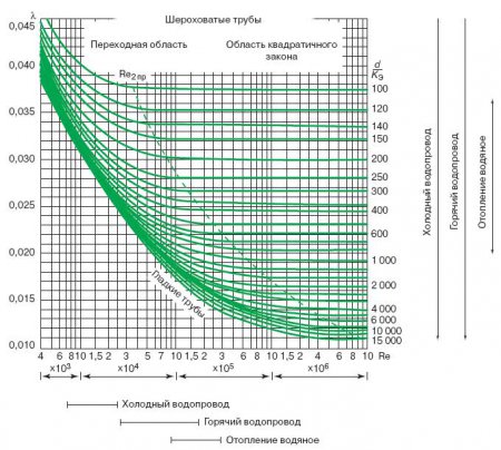 Калькулятор расчета коэффициента гидравлического сопротивления трения труб