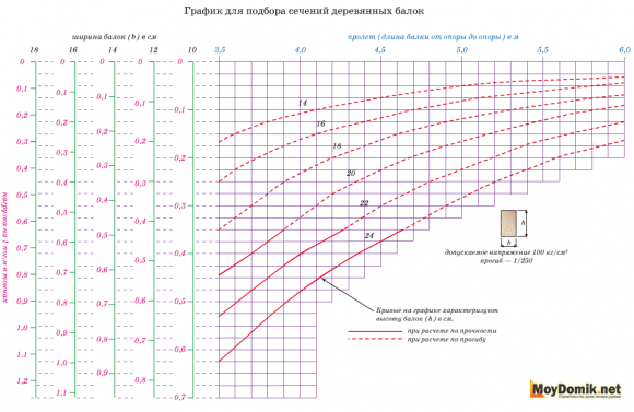 Таблица для подбора сечения деревянных балок перекрытия Таблица для подбора сечения деревянных балок перекрытия