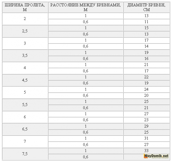 Деревянные балки перекрытия - размеры Деревянные балки перекрытия - размеры