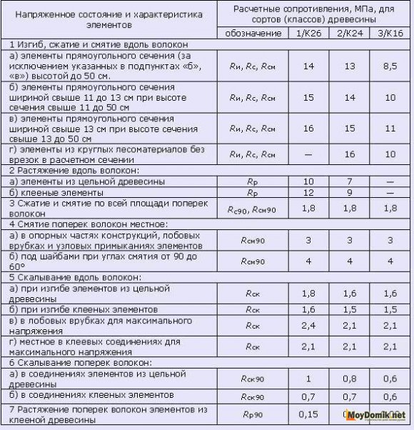 Расчет перекрытия по деревянным балкам - таблица сопротивления древесины Расчет перекрытия по деревянным балкам - таблица сопротивления древесины