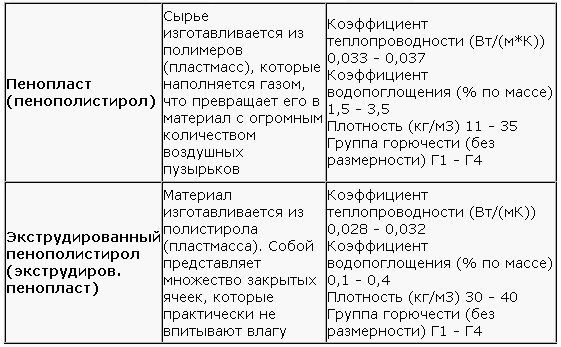 Свойства пенопласта и пенополистирола Свойства пенопласта и пенополистирола