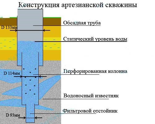 Конструкция скважины на известняк (артезианской скважины) Конструкция скважины на известняк (артезианской скважины)