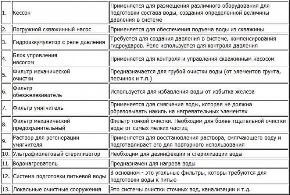 Элементы водоснабжения дома из скважины - таблица