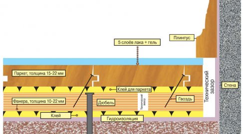 Укладка паркета на фанеру - схема