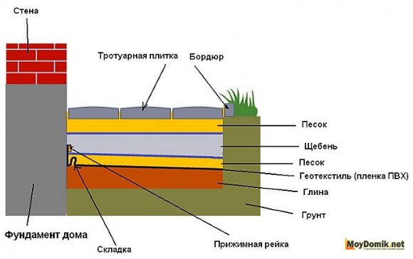 Схема устройства отмостки из тротуарной плитки Схема устройства отмостки из тротуарной плитки