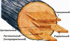 Вида распила дерева Вида распила дерева