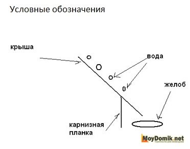 Расположение водостока - обозначения