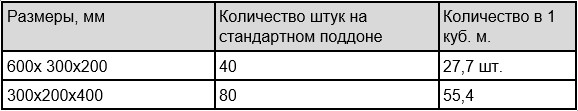 Количество пеноблоков на паллете и кол-во штук в кубе Количество пеноблоков на паллете и кол-во штук в кубе