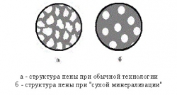Структура пор в пенобетоне при обычной технологии и сухой минерализации