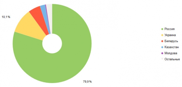 География посетителей География посетителей