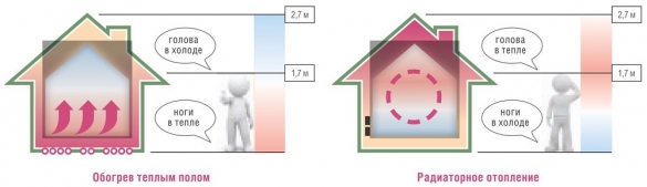 Эффективное распределение тепла - сравнение теплого пола и радиаторного отопления Эффективное распределение тепла - сравнение теплого пола и радиаторного отопления