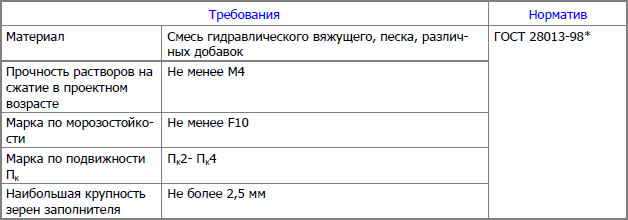 Требования к теплоизоляции Требования к теплоизоляции