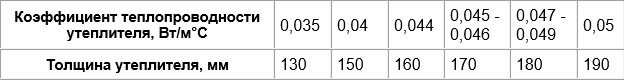 Коэффициент теплопроводности утеплителя для теплоизоляции подвала изнутри Коэффициент теплопроводности утеплителя для теплоизоляции подвала изнутри