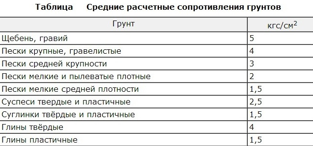 Расчетные значения сопротивления грунтов Расчетные значения сопротивления грунтов
