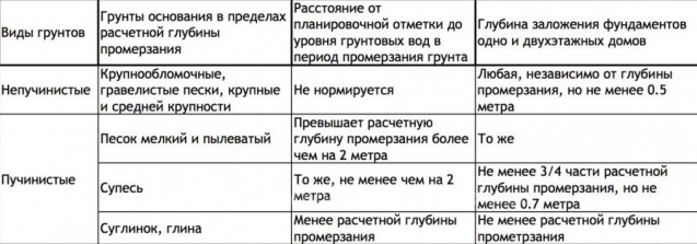 Глубина заложения фундамента в зависимости от грунта Глубина заложения фундамента в зависимости от грунта