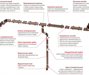 Обозначение конструктивных элементов ПВХ водосточной системы