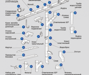 Пластиковая водосточная система - элементы и комплектующие