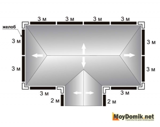 Расчет желобов водосточной системы