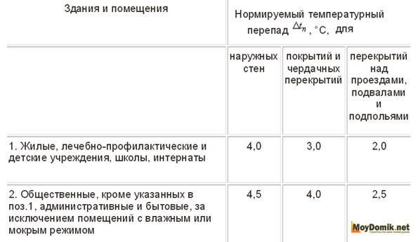 СНИП - перепад температур между комнатой и улицей СНИП - перепад температур между комнатой и улицей