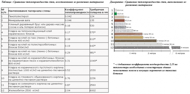 Таблица сравнения утеплителя для стен (толщина-КПД) Таблица сравнения утеплителя для стен (толщина-КПД)